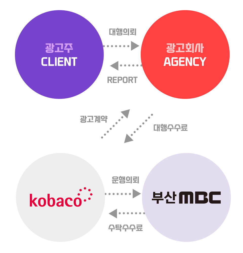 방송광고 청약 프로세스 이미지