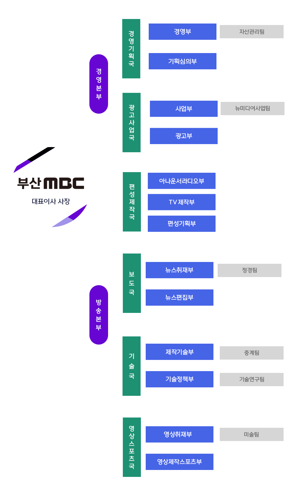 부산MBC 조직도 이미지